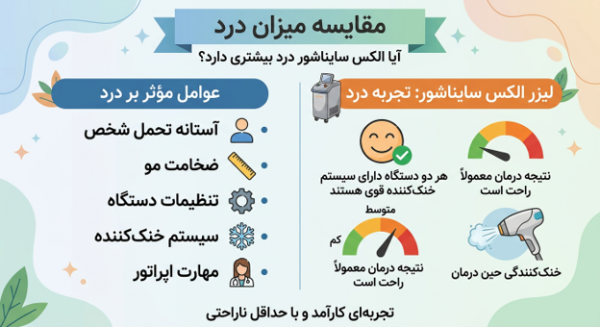 آیا الکس سایناشور درد بیشتری دارد؟